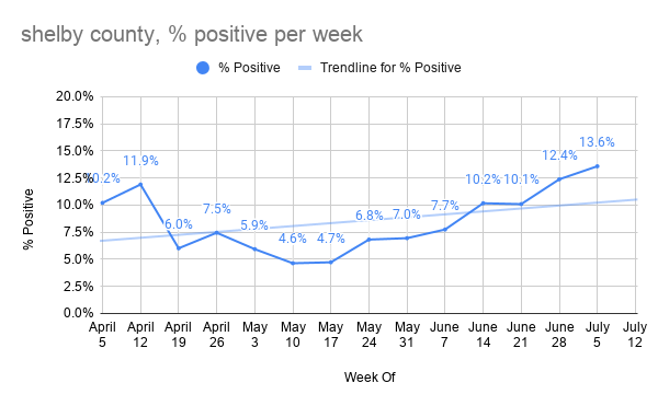 covid positivity per wk- not only are cases growing, but bc cases are growing faster than testing, the positivity rate continues to grow...up to a record-high 13.6% this wk- for context, at 10% you are missing a significant # of cases- that means uncontrolled spread10/