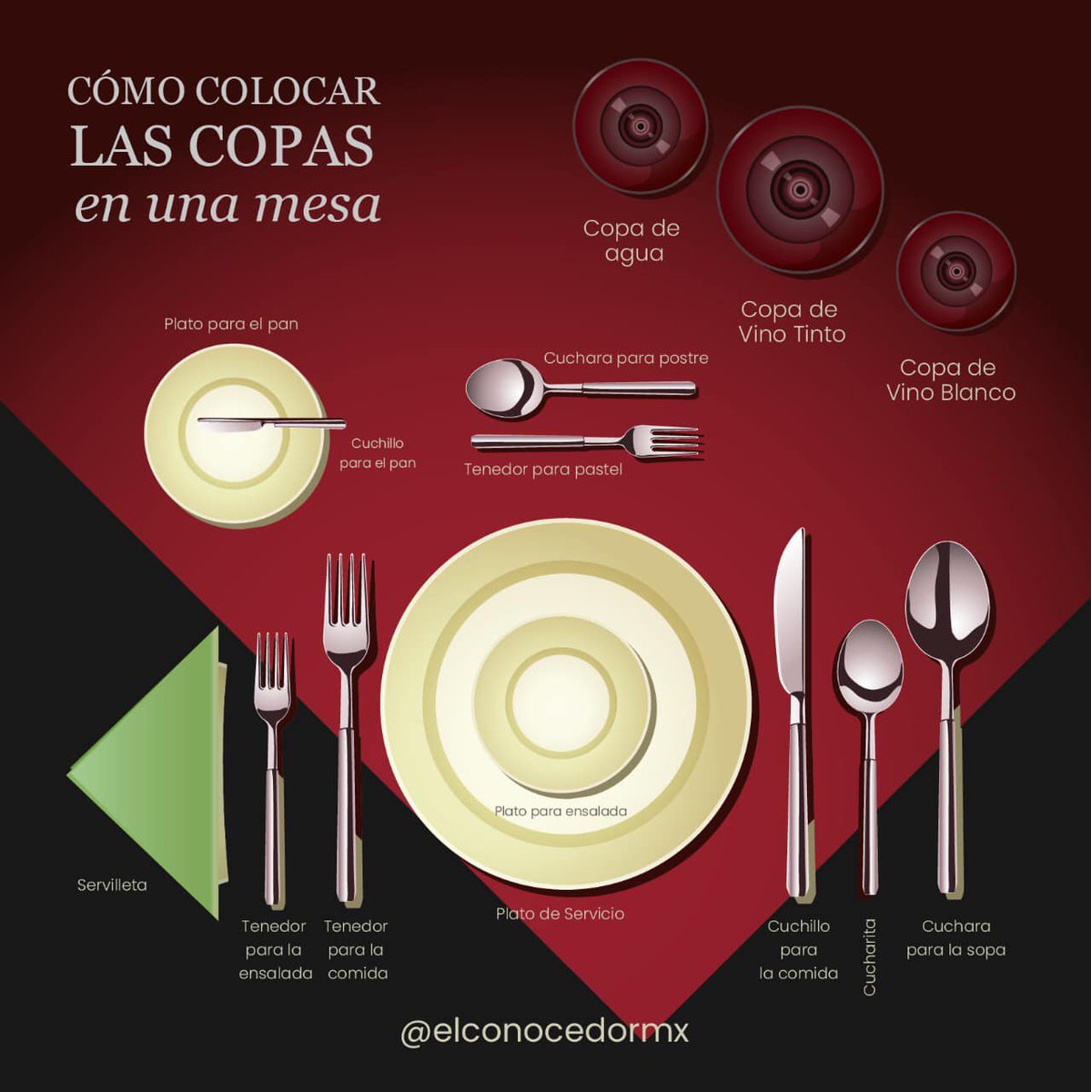 elconocedormx's tweet photo. A la hora de vestir la mesa, las piezas básicas de una cristalería son: copa de agua, de vino tinto y de vino blanco. La copa de espumoso o para postre se coloca hasta el momento del mismo. https://t.co/fQOD5P82C2