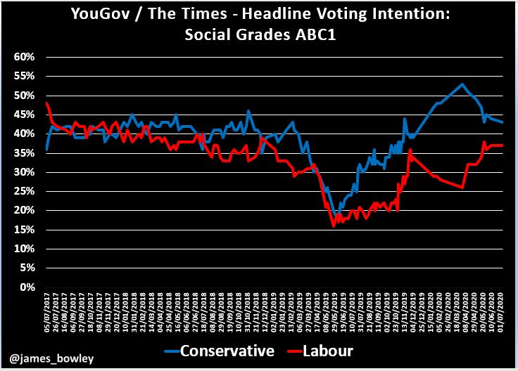 7. Social grades ABC1:Con: 43%, Lab: 37%A 6% Tory lead now, similar to the 5% lead in December, but the lead has narrowed sharply in recent months. This compares to an average 2% lead for Labour in the 6 months following the 2017 GE.14/19