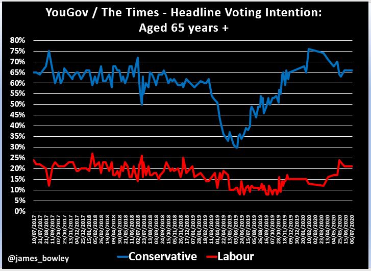 6. Aged 65+Con: 66%, Lab: 21%Despite the Covid-19 crisis, the Tories maintain a healthy 45% lead, slightly down from the 50% lead before the GE in December. Labour is making some inroads, now averaging over 20% vote share for the first time in 18 months.13/19