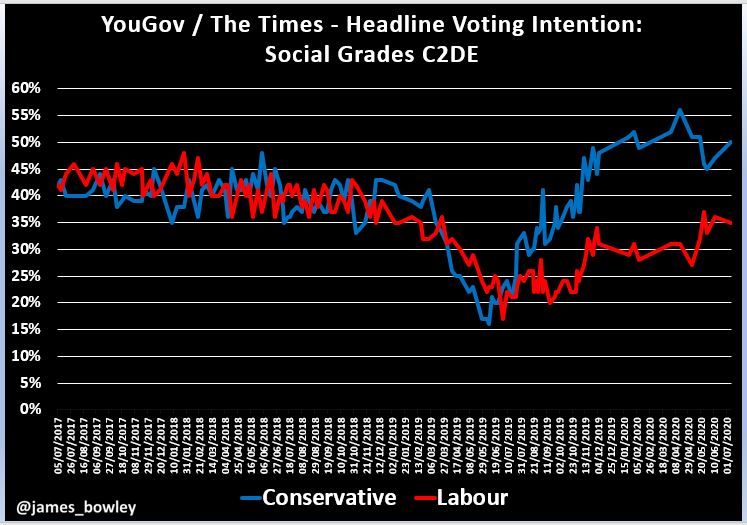 8. Social grades C2DE:Con: 50%, Lab: 35%A 15% lead for the Tories with working class voters now, compared to a 17% lead in December, as Labour's share has increased from 31% at that time. Another larger recent lead of 20%+ has also narrowed. 15/19