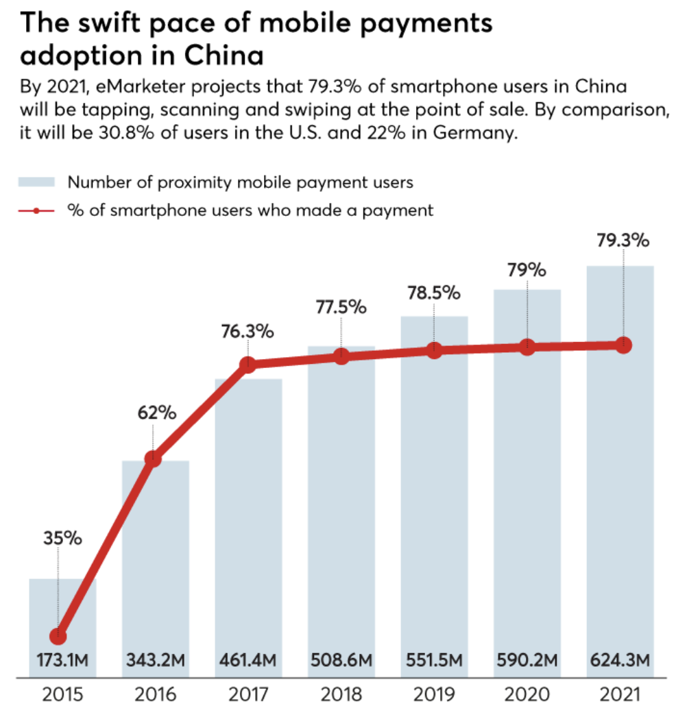 I've been following the Chinese and SEA mobile payments revolutions for years & the numbers are . 79% of mobile users ($590M people) will use mobile payments in 2020.