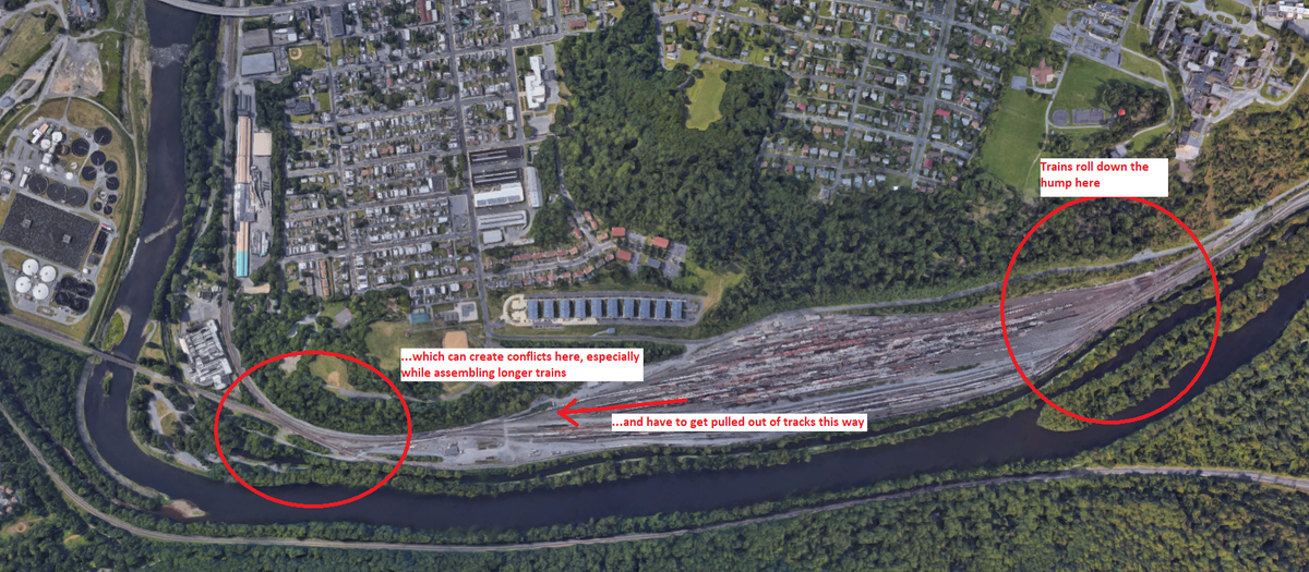 Allentown, for its part, was overloaded and inefficient: sorting some NJ/almost all NE PA traffic was a big task, and the yard's layout (hump switching moves frequently interfere with onwards traffic) meant routing more traffic through it would likely just create congestion.