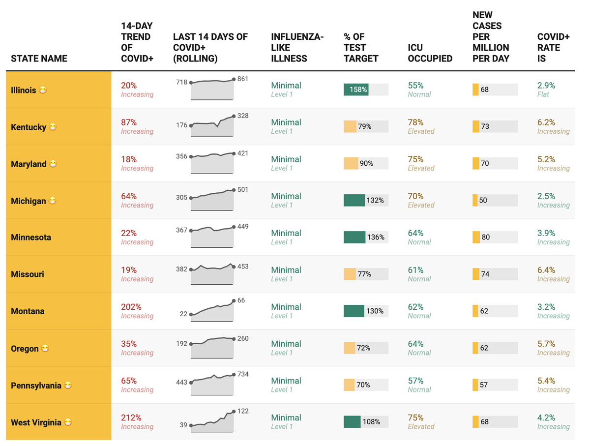 4/ It adjusts a few states that were RED to YELLOW b/c their CASES PER MILLION are between 40-80 per day.Illinois, Kentucky, Maryland, Michigan, Minnesota, Missouri, Montana, Oregon, Pennsylvania, & West Virginia.These states need to be VIGILANT b/c POSITIVITY is increasing.