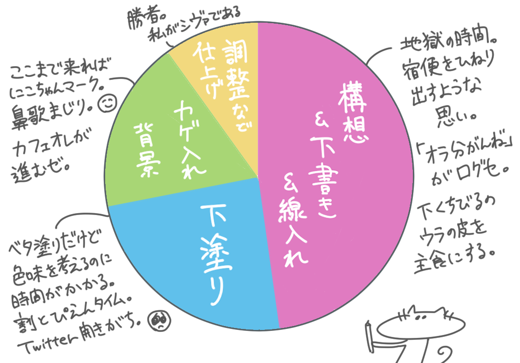 デジタル絵を描く時に掛かる時間の割合はこんな感じ とにかく出だしが遅い 