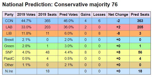 These are obviously just 'what' is happening, rather than 'why', but let the speculation commence. Should Labour be encouraged by these numbers, or disappointed, considering the change in leadership and current events? This is what EC makes of the latest poll18/19