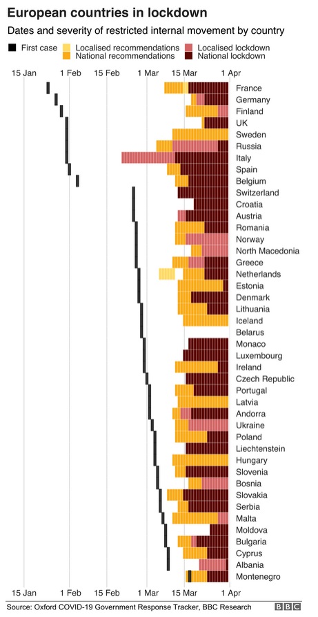 Most countries in Europe shutdown. Also, unlike the US they closed their border to travelers, something that was not possible in the USThere were not huge policy differences between the countries5