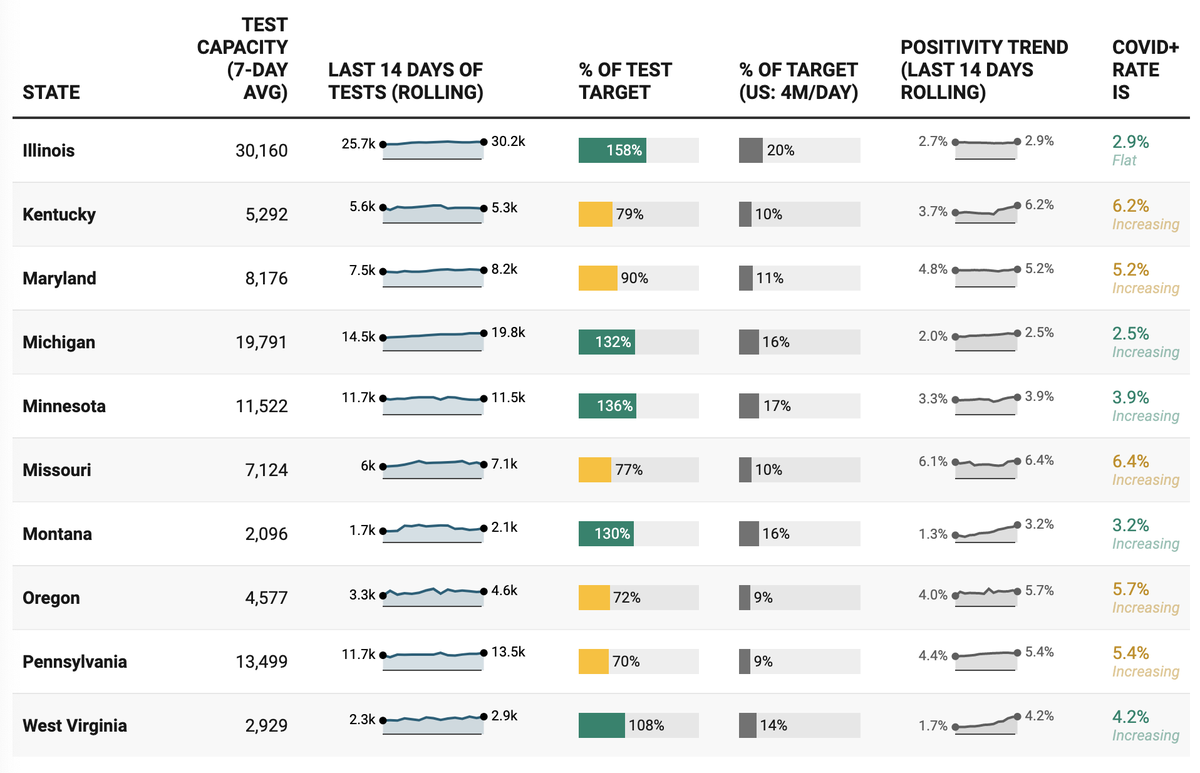 5/ Outside of Illinois, the rest of these states have their COVID+ rates increasing. A sign indicating that these states are not testing enough. Kentucky, Maryland, Missouri, Oregon, Pennsylvania are all failing to meet the baseline test throughput for their states.