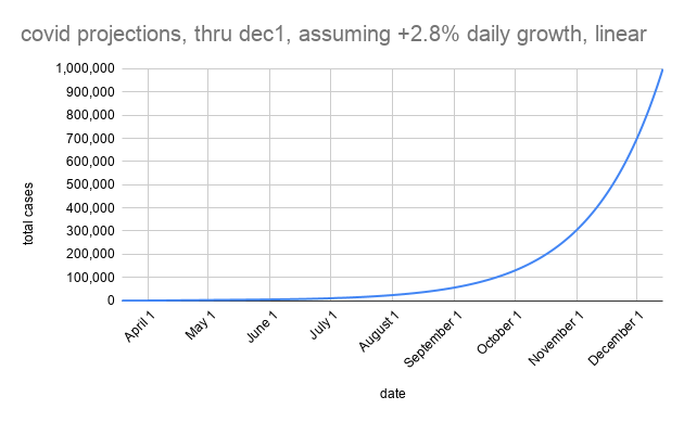 covid projections- daily growth over the past 2wks has been 2.8%- at this rate, our current 13k cases will become 25k on aug3, 50k on aug28, 100k on sept22, 250k on oct25, 500k on nov19, and then 1M on dec15- this is not a prediction, but this is why we must act, NOW3/