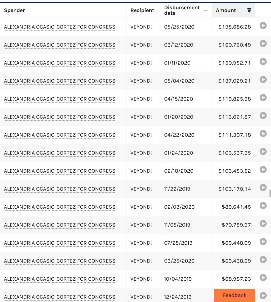 Her top recipient is something called "VEYOND!", which has received ~$2.5M from AOC so far this cycle.These are some large payments. The memo simply describes the largest one as "card payment"...