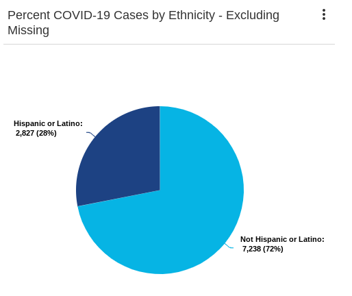 i think it's important to note that not everyone is experiencing the local covid pandemic equally...- shelby county is 40% white, but only 17% of covid cases are white ppl- meanwhile, 28% of covid cases are Latinx and 57% are Black, both disproportionate12/