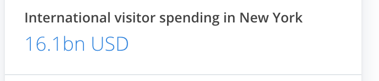 There will be no International tourism to America. We used to have 76 million International travelers a year to the US. Look at these numbers of what we are losing by not controlling covid. 2/