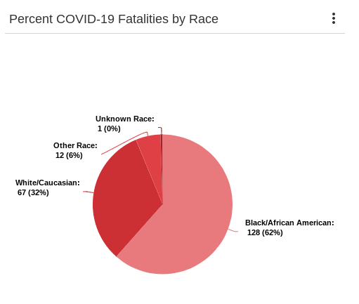 and then there's deaths...- the shelby county population is 52% African American- but 62% of covid deaths have been Black ppl- don't say  #BlackLivesMatter   if you refuse to protect Black ppl (either by personal actions, business decisions, or public policy)13/