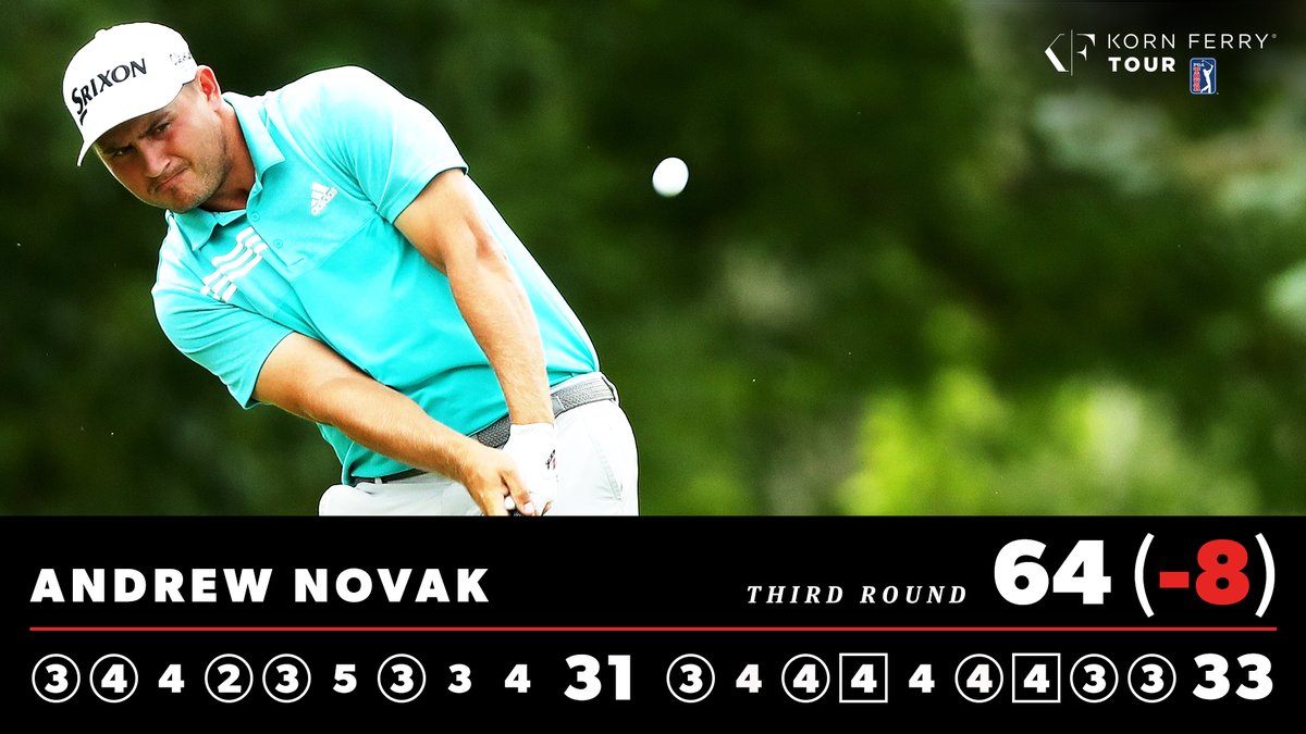 Korn Ferry Tour (@kornferrytour) on Twitter photo .<a href="/WoffordMGolf/">Wofford Men's Golf</a> alum <a href="/AndrewNovakgolf/">Andrew Novak</a> is on the hunt for his second career victory. βοΈ
He's tied for fourth after carding 8-under in Round 3 <a href="/TPCSanAntonio/">TPC San Antonio</a>. .<a href="/WoffordMGolf/">Wofford Men's Golf</a> alum <a href="/AndrewNovakgolf/">Andrew Novak</a> is on the hunt for his second career victory. βοΈ
He's tied for fourth after carding 8-under in Round 3 <a href="/TPCSanAntonio/">TPC San Antonio</a>.