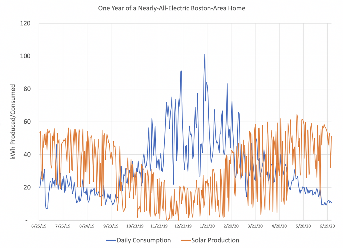 The heating and solar don’t line up by seasons, as you can see in this chart of daily production and consumption.