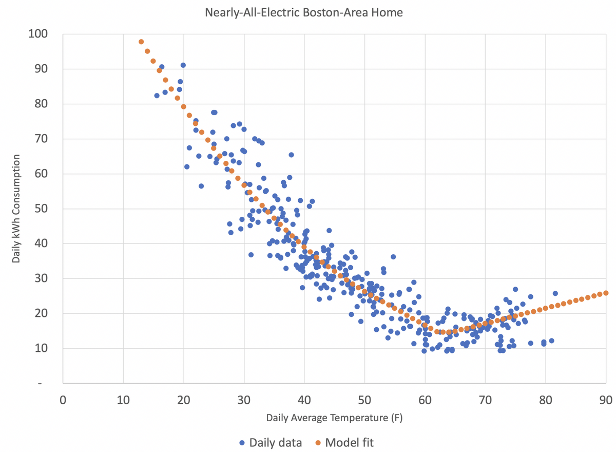 Daily elec. use is very much driven by temperature. Use rises as it gets colder, and rises faster than linearly because the HP efficiency falls off a bit as it gets very cold. Heating energy use is right in line with the specs of the HPs and the  @energyvanguard modeled heat load.