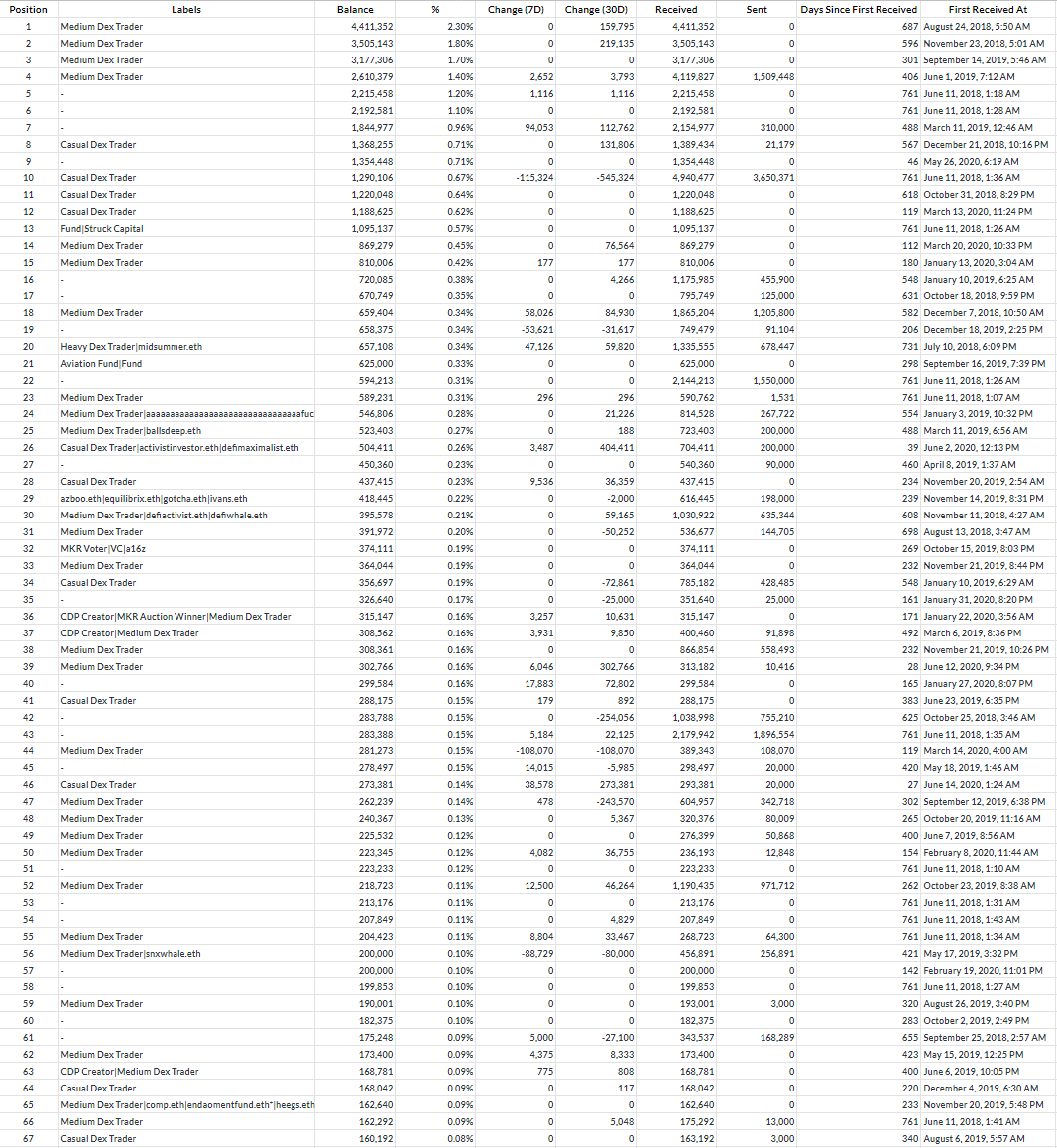 SNXified's tweet photo. From 155 wallets I removed all the known exchange wallets and #Synthetix wallets (Escrow, #ProtocolDAO, #GrantsDAO and others). That leaves us with 134 wallets that belong to individuals and VCs. Combined balance of top 134 wallets are 53,967,220 #SNX https://t.co/jdxcVW4uk1