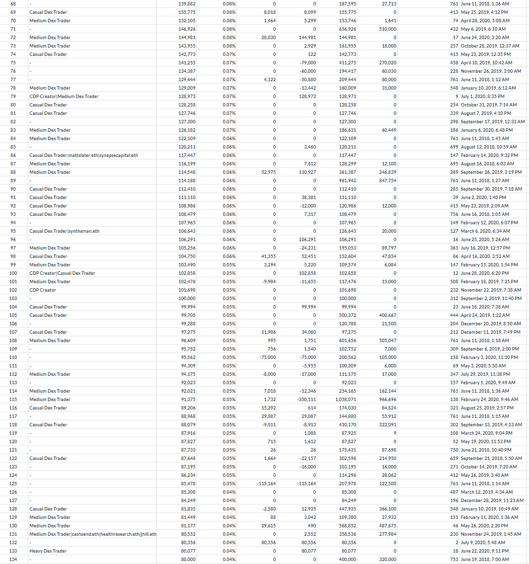 SNXified's tweet photo. From 155 wallets I removed all the known exchange wallets and #Synthetix wallets (Escrow, #ProtocolDAO, #GrantsDAO and others). That leaves us with 134 wallets that belong to individuals and VCs. Combined balance of top 134 wallets are 53,967,220 #SNX https://t.co/jdxcVW4uk1