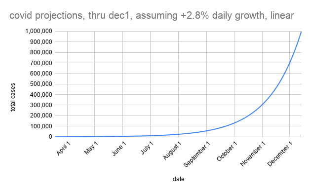 so what to do?- we have to reframe our vision & goals- ppl continue to talk abt 'flattening the curve'- prob is, we did that...and then we reopened- now the curve is flattening vertically instead of horizontally- mitigation is not enough- we've got to change course14/