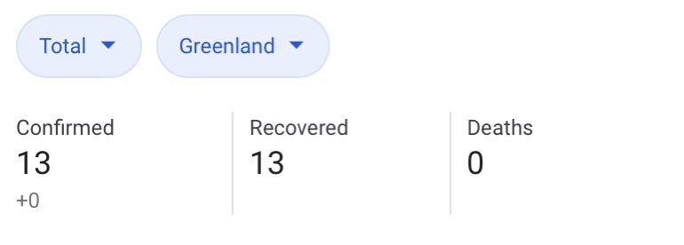 Rt if you have more followers than Greenland has coronavirus cases