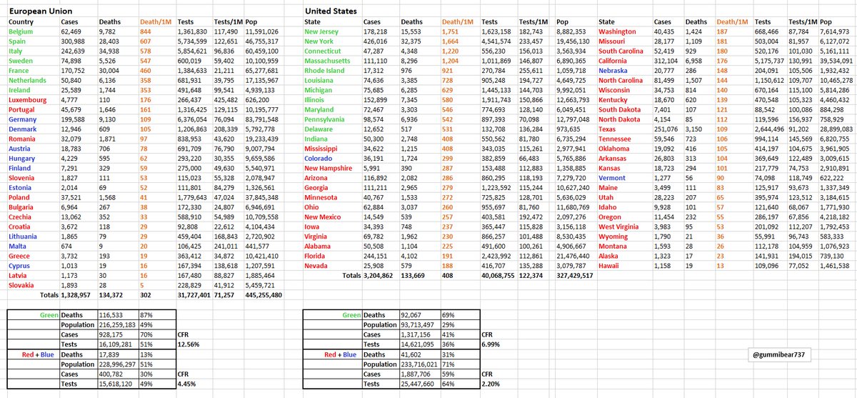 A story of two Unions: US vs EUI've seen a lot of America vs EU comparisons so I wanted to do a deep dive and see what the data says.There are 27 countries in the EU vs 50 states in the USEach state has its own healthcare system as does each countryHere is the data1