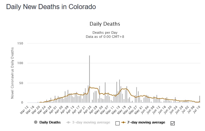 Is it possible to be a blue state in America?This is what "blue" state colorado looks like. I gave it to them because the death curve is going downCulturally, I don't Americans are up for itWith masks now a political issue, don't think it's practical to think: be Germany9