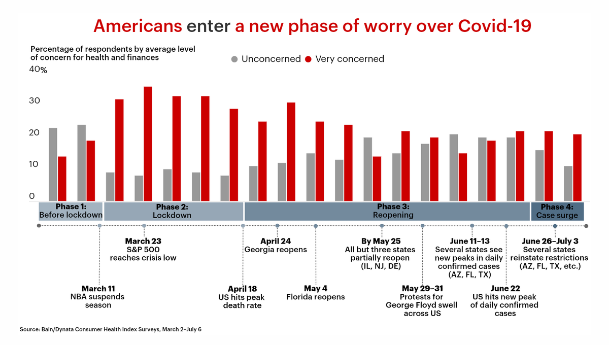 In the US, Covid-19 Concerns Grow As Cases Surge 

By <a href="/BainAlerts/">Bain & Company</a> 
bain.com/insights/in-us…
#Finance #COVID19 #coronavirus #Economy #Business #USA #Economics #Fintech #Entrepreneurship #Startup #Bigdata #Cloud #Statistics #Economics #Socialmedia #investments #Digitaltransformation