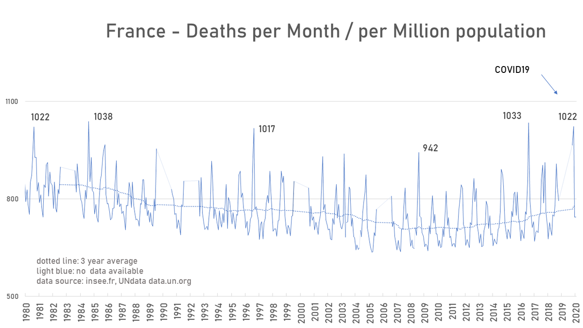  #France - deaths per months 1980-2020In January 2017 more people died than in April 2020. But we saw no TGVs with ICU patients, and had no  #crisesainitaire.