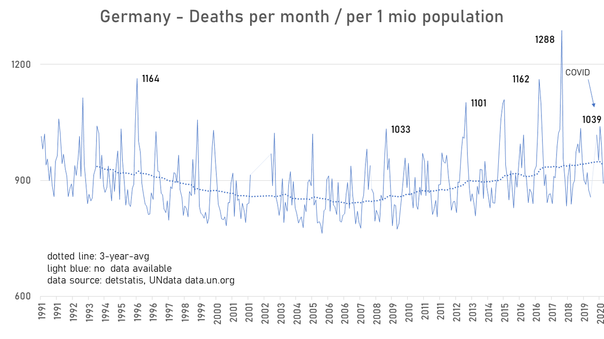  #Germany - deaths per months 1990-2020In 2017/18, Germany was faced with the deadliest flu season of the last 30 years. Nobody took notice. We missed it.  @Markus_Soeder did not protect us. And we had plenty of toilet paper.