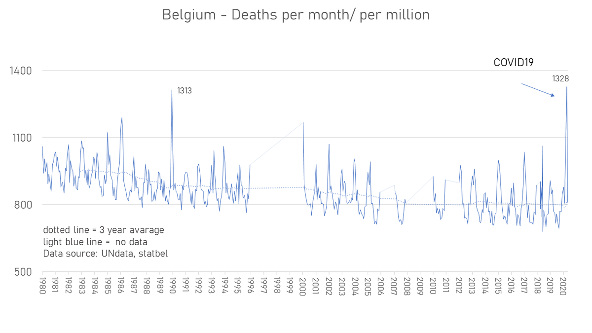  #Belgium - deaths per month 1980-2020Belgium has the highest per-capita C19 death toll in Europe. In terms of overall mortality, it is similar to 1989.