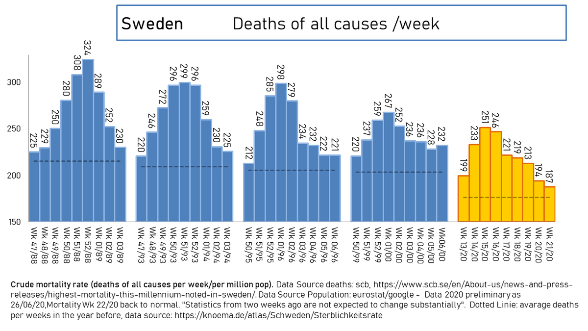 Sweden - deaths per weekThe disasters, that nobody was interested in.