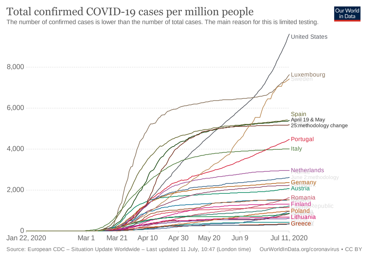 change course to what?- the new vision has to be suppression- we know it's possible...just look at europe- the pop of the eu is roughly equal to the pop of the us- but they have fewer than 5k cases/day, w/no growth- we're over 60k/day + still growing15/