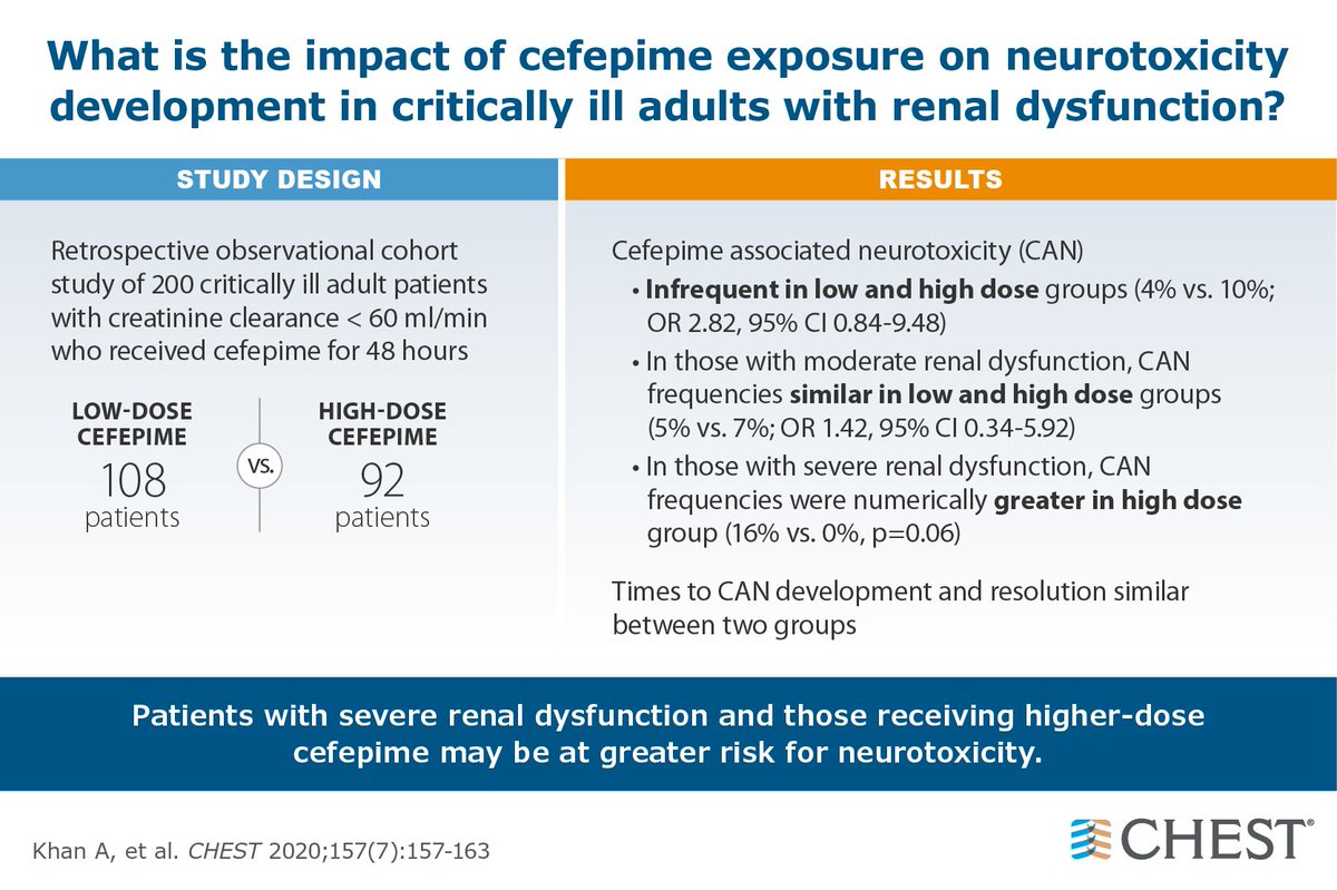 accpchest's tweet photo. Cefepime-associated neurotoxicity is uncommon, but critically ill patients with renal dysfunction may be at greater risk.

Read more: https://t.co/hrXXhwftyz

#journalCHEST #CHESTCritCare https://t.co/hVLDyYJH8X
