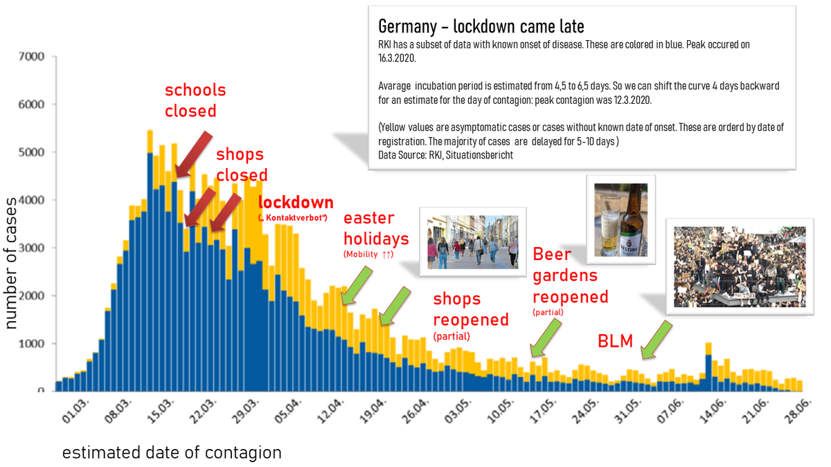In Germany, data is clear - lockdown was after the turning point, in a decling epidemic. A near-perfect decay.