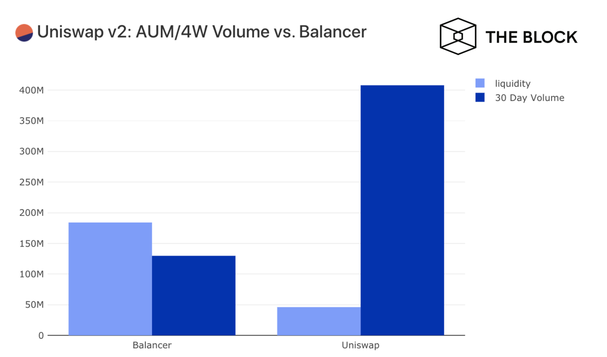 TheBlockCampus's tweet photo. Uniswap continues to dominate DEX landscape despite limited adoption of v2 feature set (via @teo_leibowitz)
https://t.co/Qp8Bpa2x19 https://t.co/fx95LBR2b2