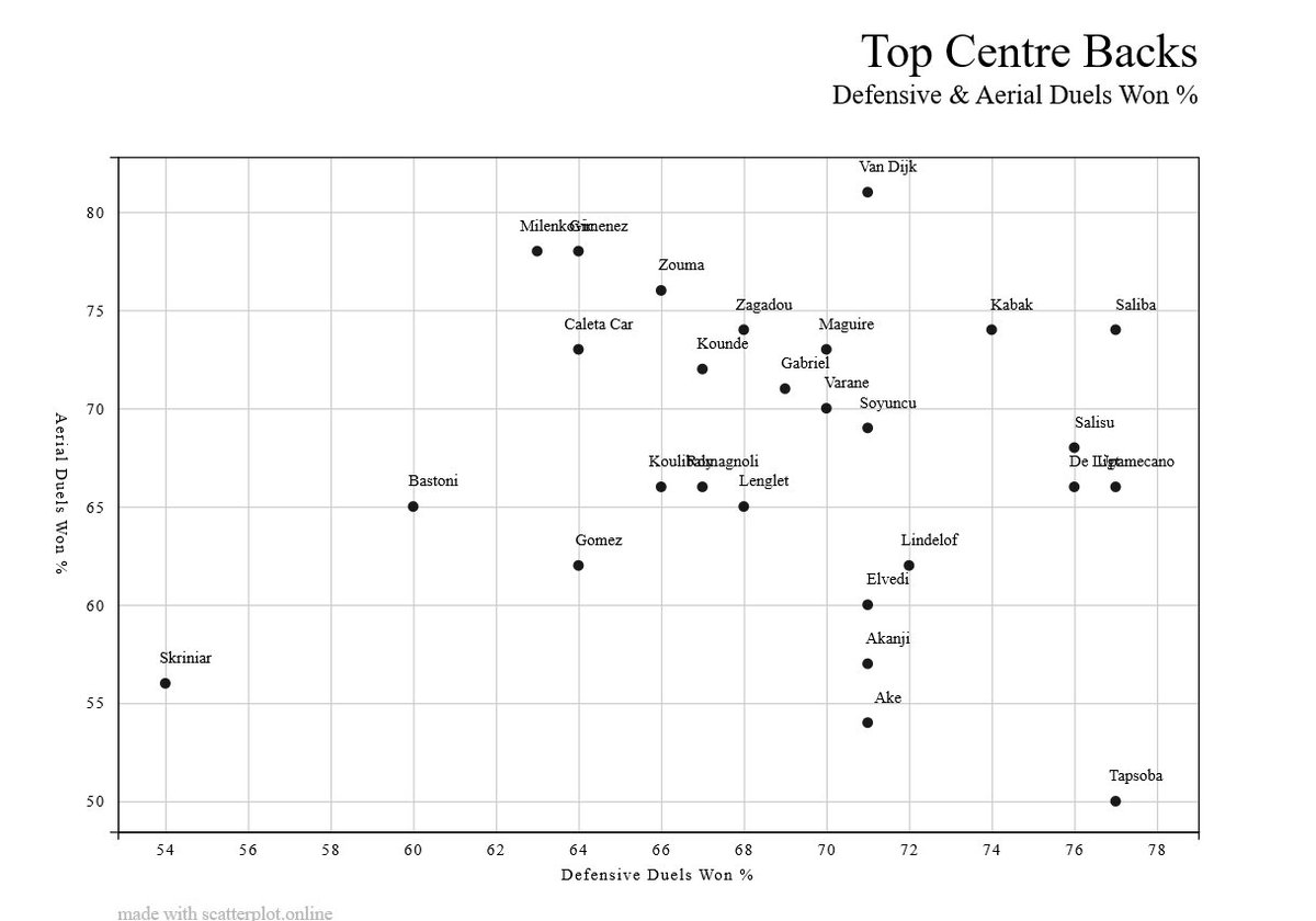 No surprise here that Van Dijk excels & he is the benchmark for these younger player to try match.Kabak & Saliba are probably the best performing overall here, Gimenez & Milenkovic excel aerially and Upamecano boasts the best defensive duels won %