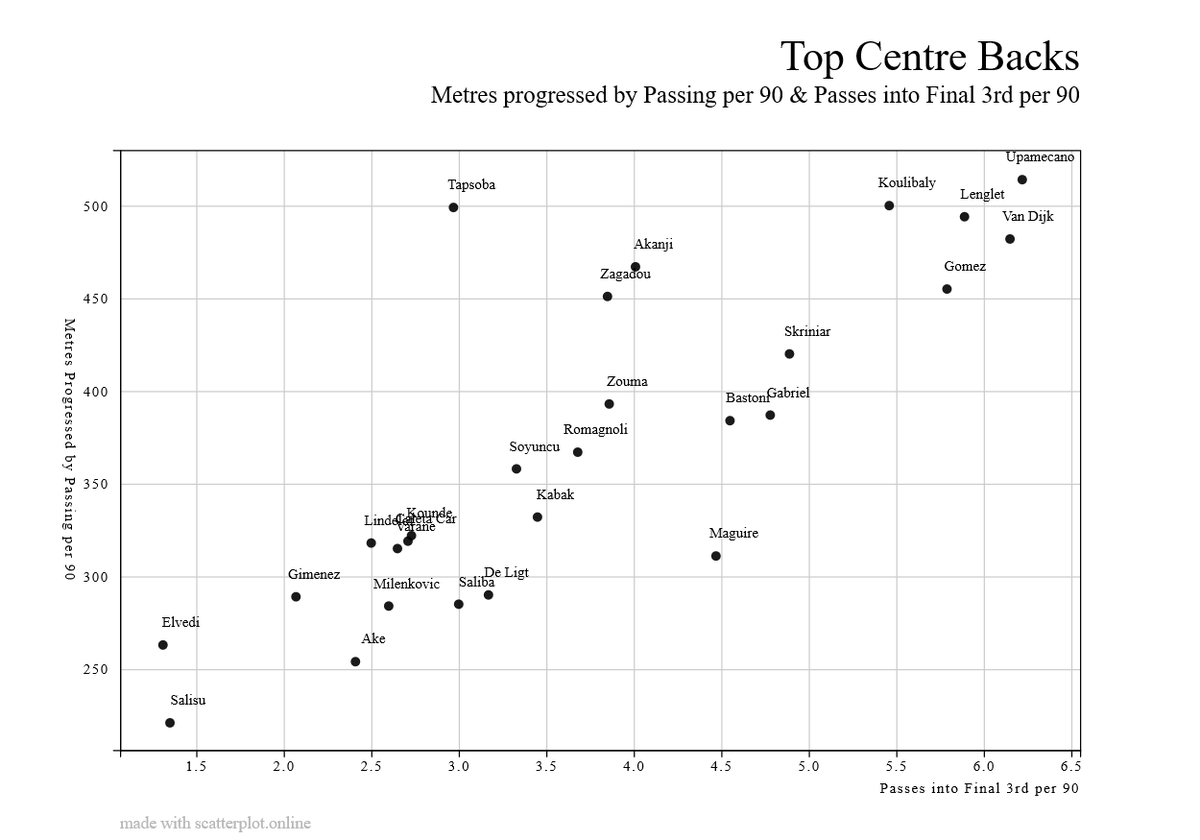 Finally, Passing Ability. In the modern game top CBs have to be good on the ballIt's very obvious to see the best performers in this graph with Upamecano doing excellentlyA note for this graph is that players that play on teams who have the majority of the ball do benefit