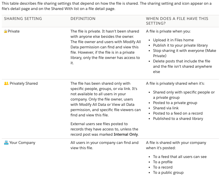 AbhiFuse's tweet image. File Sharing 
#Salesforce
#SalesforceSecurityGuide
#SharingandVisibilityArchitect