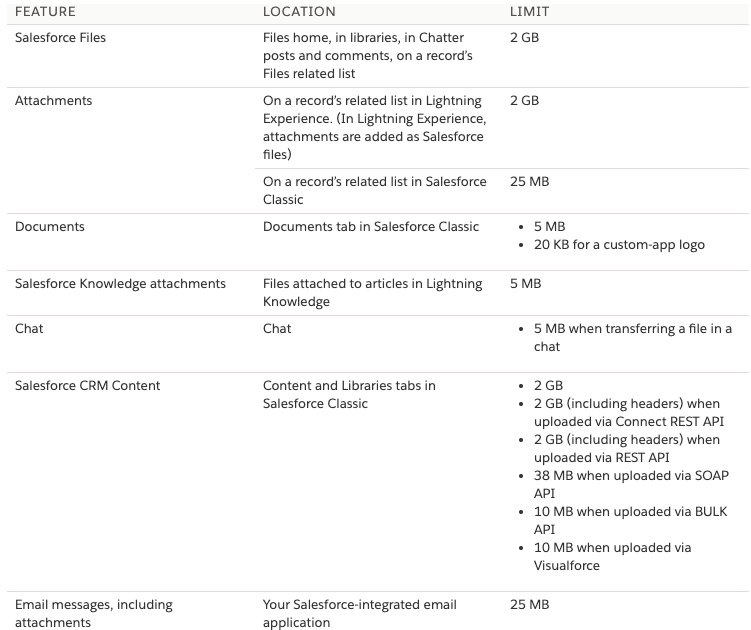 AbhiFuse's tweet image. File Size Limits in Salesforce
#Salesforce 
#SharingandVisibilityArchitect
