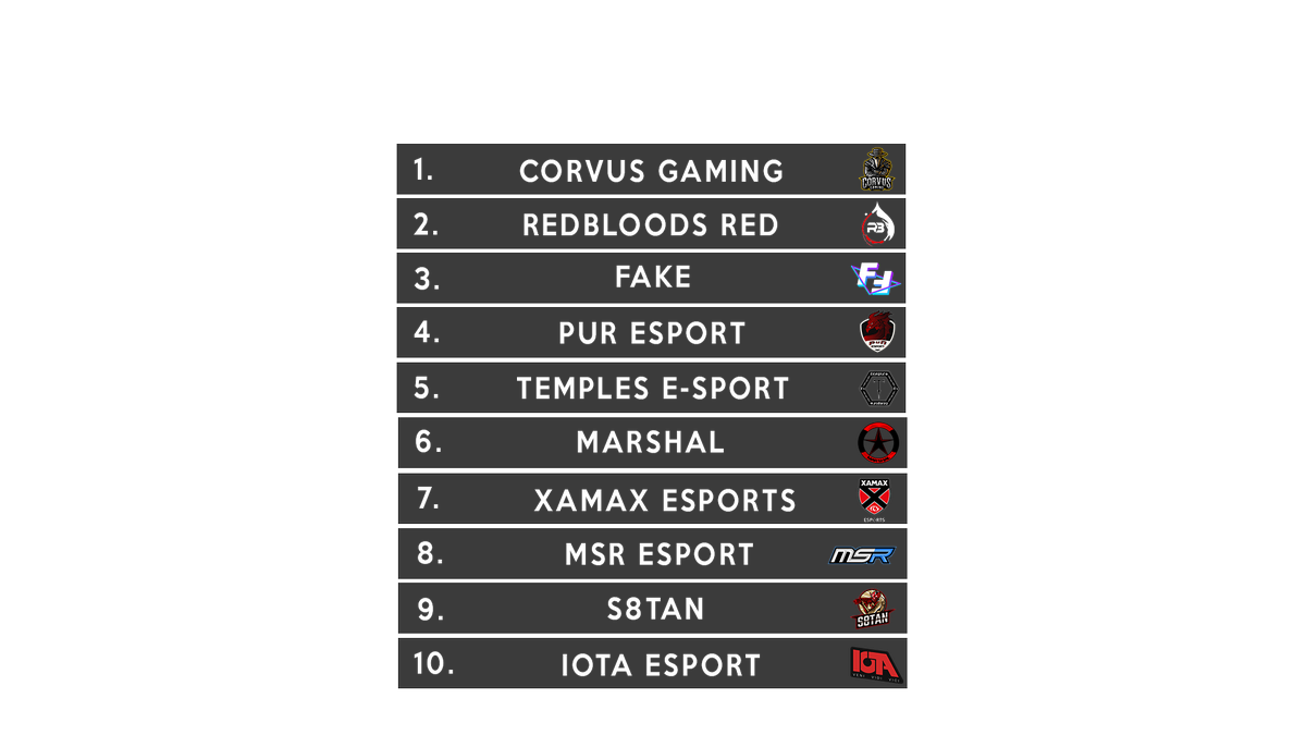 MASTERLEAGUER6S's tweet photo. Voici le classement de cette première édition ! 

Merci à tous pour votre participation et GG à vous !

Félicitation à la @CorvusGamingFR ! https://t.co/C7H4n7ToEh