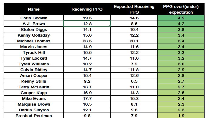 BUY HIGH WRs???I ran this analysis to see which WRs overperformed in 2019 and might be a "sell high". Godwin, AJB, Kenny G maybe?However, I came across something different...(see next tweet)