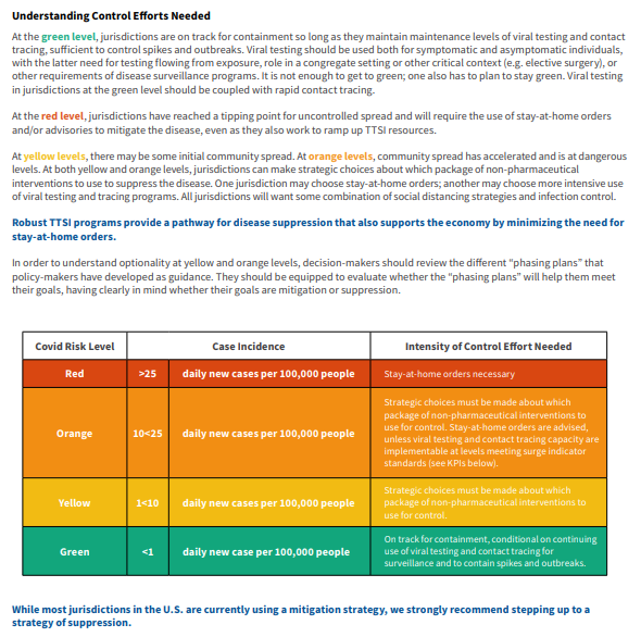 how do we get to suppression?- first, we have to shut down again & start over- if you don't trust me, trust  @HarvardGH- i'm not sure we can get ppl to do stay home again, but it's the only way to get the spread under control (reminder: it's out of control right now)16/