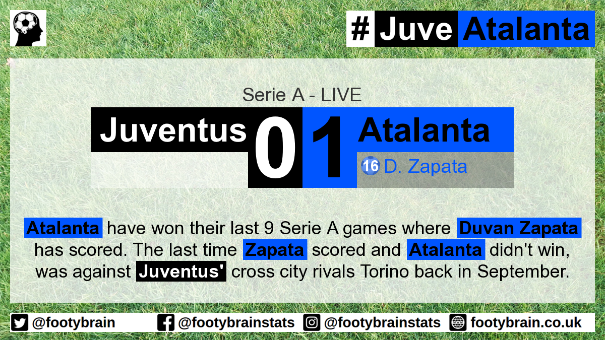 footybrain's tweet photo. #JuveAtalanta Duvan Zapata has scored 5 Serie A goals against Juventus, and has never lost in those matches where he has scored #Juventus #Juve #AtalantaBC #Atalanta #SerieA #ABC1907 #SerieATIM https://t.co/Ic9pMntEq9