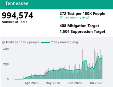 testing, testing, 1, 2, 3...- testing is a huge barrier right now- harvard says you need to 408 tests/100k for mitigation and 1504/100k for suppression- this wk, shelby county was at 228 tests/100k- we need to increase testing 7-fold!19/