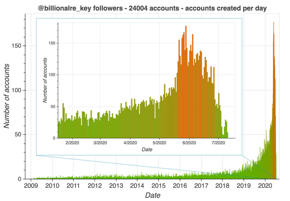 Like the other accounts we've reviewed in this thread, @billionalre_key's followers leave something to be desired. 7008 of 24004 (29.2%) have never tweeted, and only 5737 (29.3%) have tweeted more than 100 times. Many of its early followers are Japanese bots (152, to be precise).