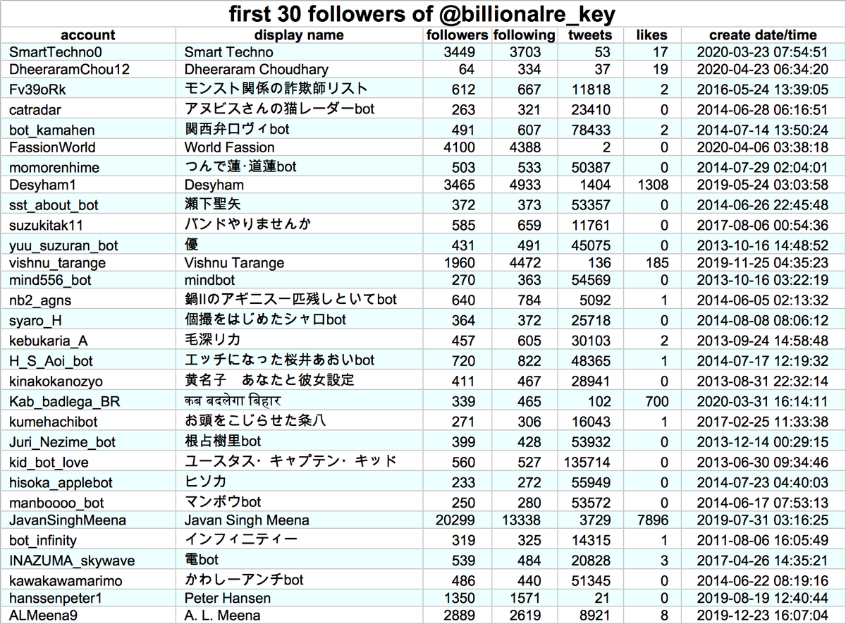 Like the other accounts we've reviewed in this thread, @billionalre_key's followers leave something to be desired. 7008 of 24004 (29.2%) have never tweeted, and only 5737 (29.3%) have tweeted more than 100 times. Many of its early followers are Japanese bots (152, to be precise).