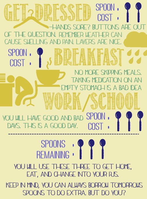 here are a few diagrams to help explain the spoon theory more!!  #DisabilityPrideMonth  #DisabilityVisibility