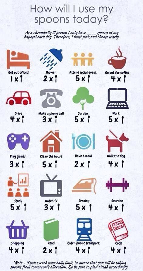 here are a few diagrams to help explain the spoon theory more!!  #DisabilityPrideMonth  #DisabilityVisibility