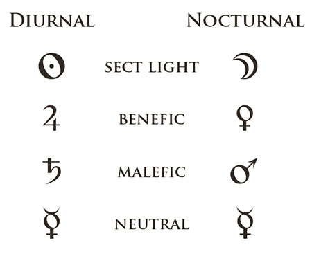 The Nocturnal Sect is one of obscurity. Boundaries are not always clear so they must be fought over and negotiated (Mars, Venus). A lot of this centers a need to feel through the dark and accommodate people/situations (Moon, Venus). Not cohesive, and very changeable (Moon, Mars).
