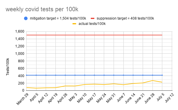 testing, testing, 1, 2, 3...- testing is a huge barrier right now- harvard says you need to 408 tests/100k for mitigation and 1504/100k for suppression- this wk, shelby county was at 228 tests/100k- we need to increase testing 7-fold!19/